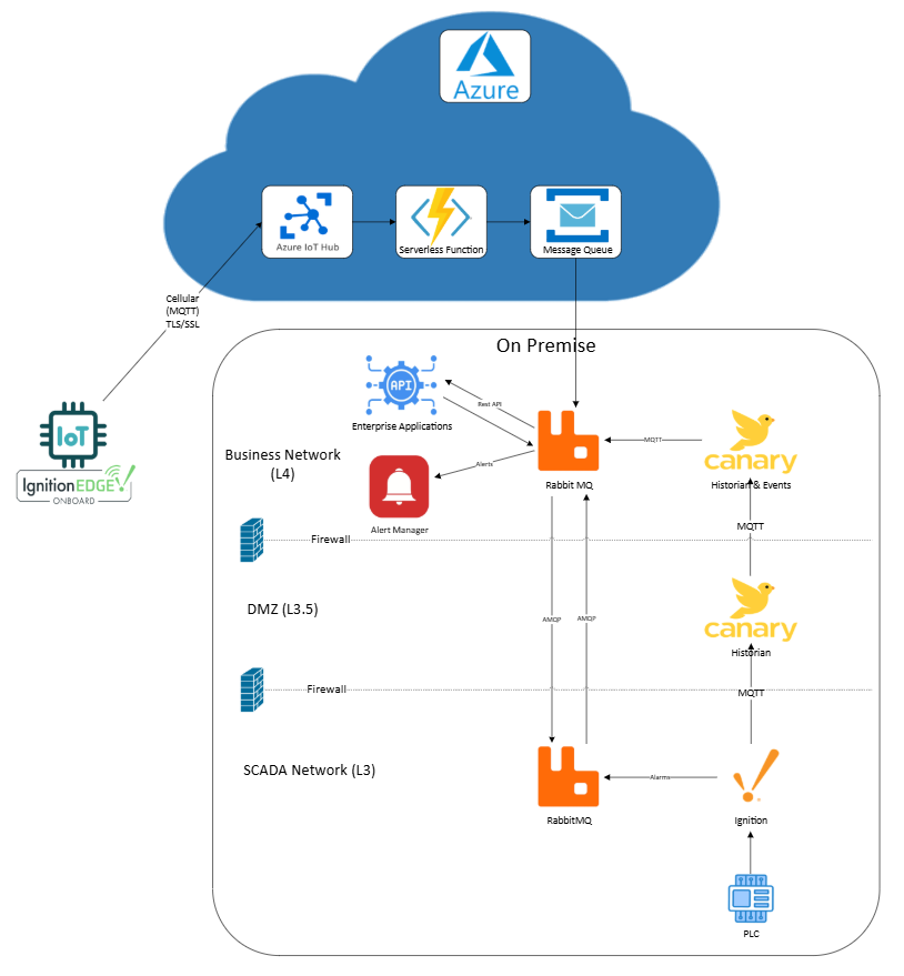 IIoT Cellular to Azure Architecture