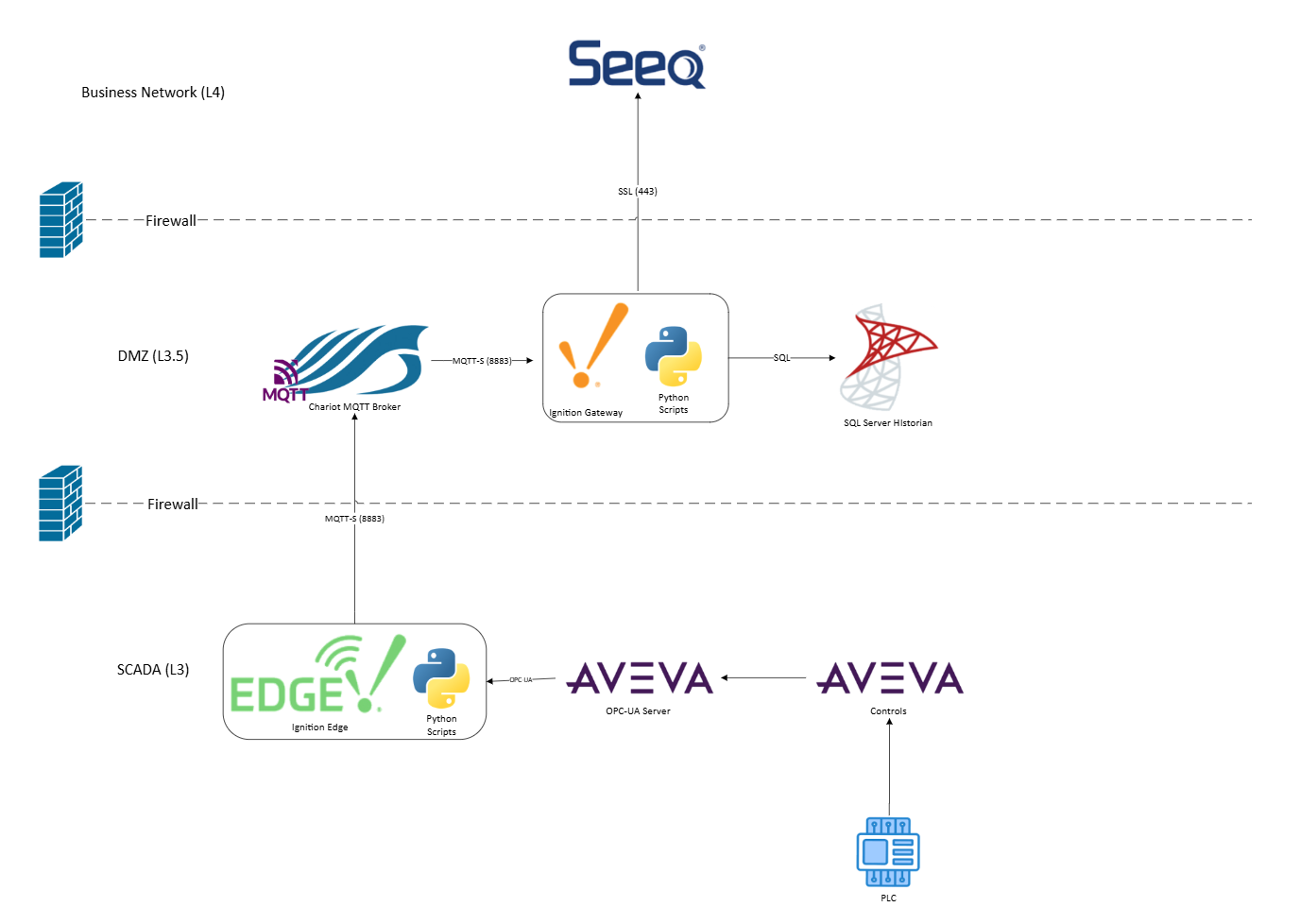 Modern Data Operations Architecture